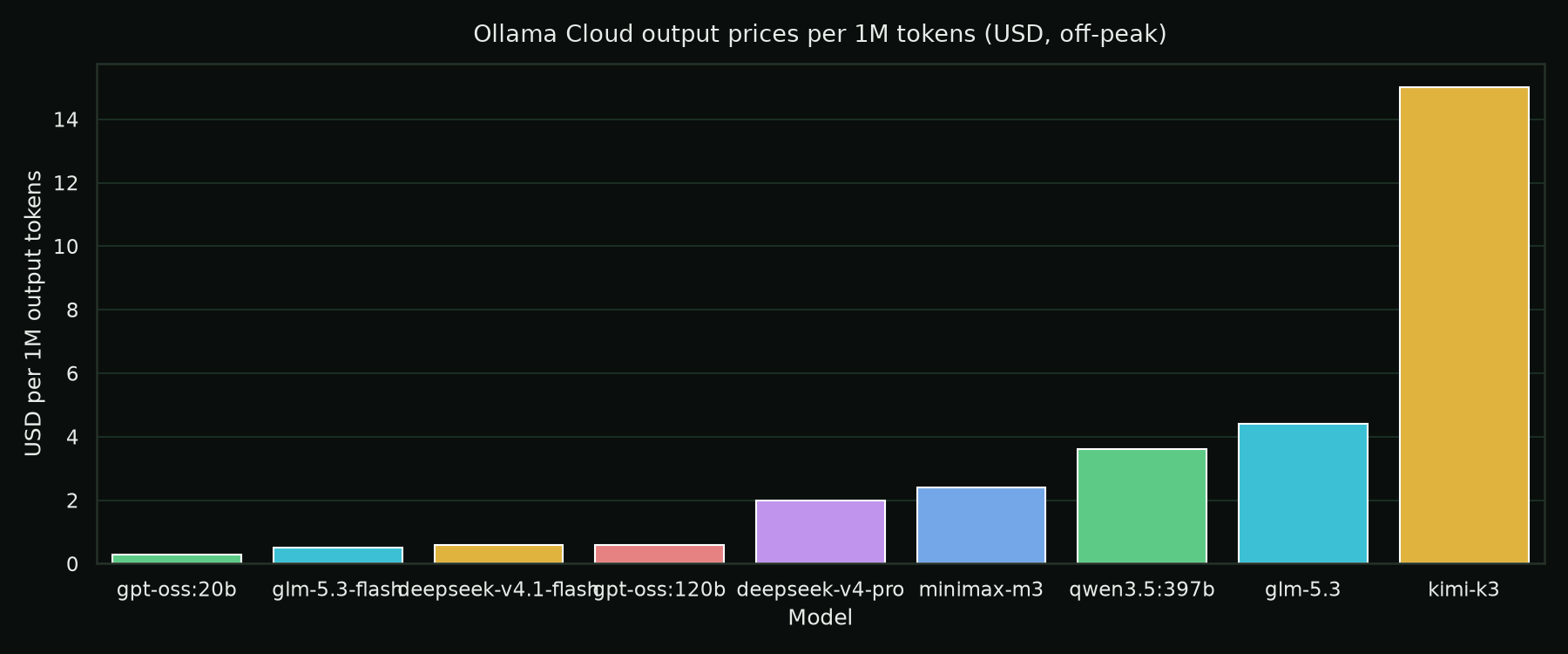 Ollama Cloud output prices per 1M tokens (USD, base window). Source: ollama.com/pricing (model table, September 2026). Peak prices (12:00–18:00 UTC, Mon–Fri) are e.g. double for deepseek-v4-pro.