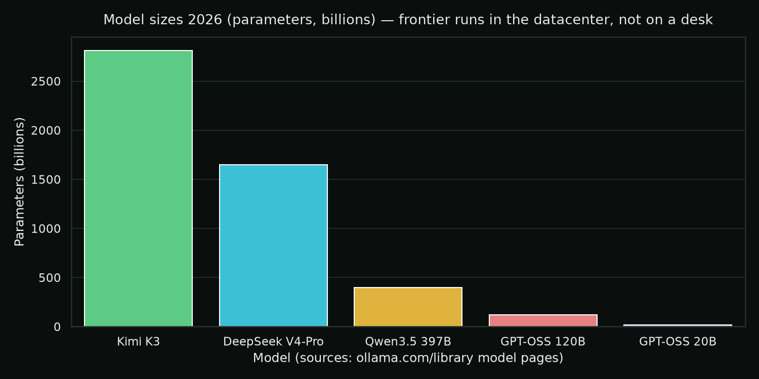 Model sizes 2026 (parameters in billions): frontier models sit two orders of magnitude above what workstation hardware can load. Sources: ollama.com/library — model pages kimi-k3 (2.81T), deepseek-v4-pro (1.65T), qwen3.5 (397B), gpt-oss (120B/20B).