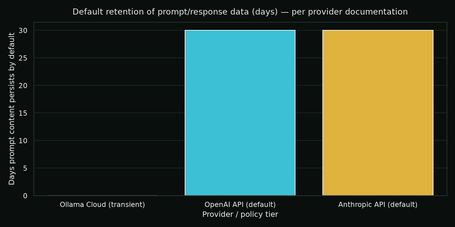 Default retention of prompt/response data per provider documentation (days). Ollama Cloud: transient, “not stored beyond the time required to fulfill the request”. OpenAI/Anthropic: up to 30 days abuse monitoring; Gemini (paid): limited time, policy enforcement only.